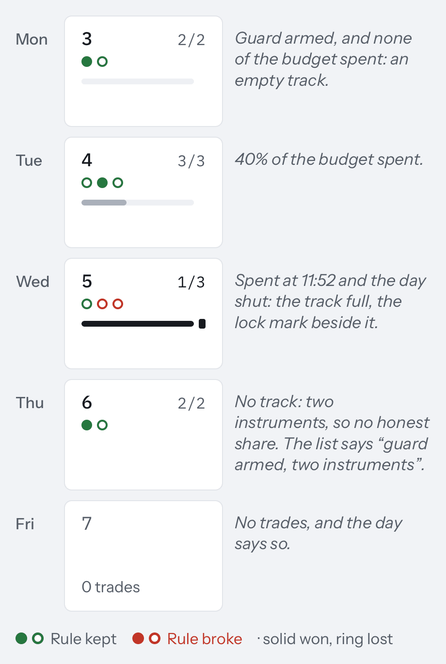 A drawing of five day cells from the app's month, each with a note. Monday: two green marks and an empty budget track. Tuesday: three marks and the track 40% filled in grey. Wednesday: a green ring and two red rings, the track full in black with a lock mark, spent at 11:52. Thursday: two marks and no track, because it traded two instruments. Friday: 0 trades. A legend: rule kept green, rule broke red, solid won, ring lost.