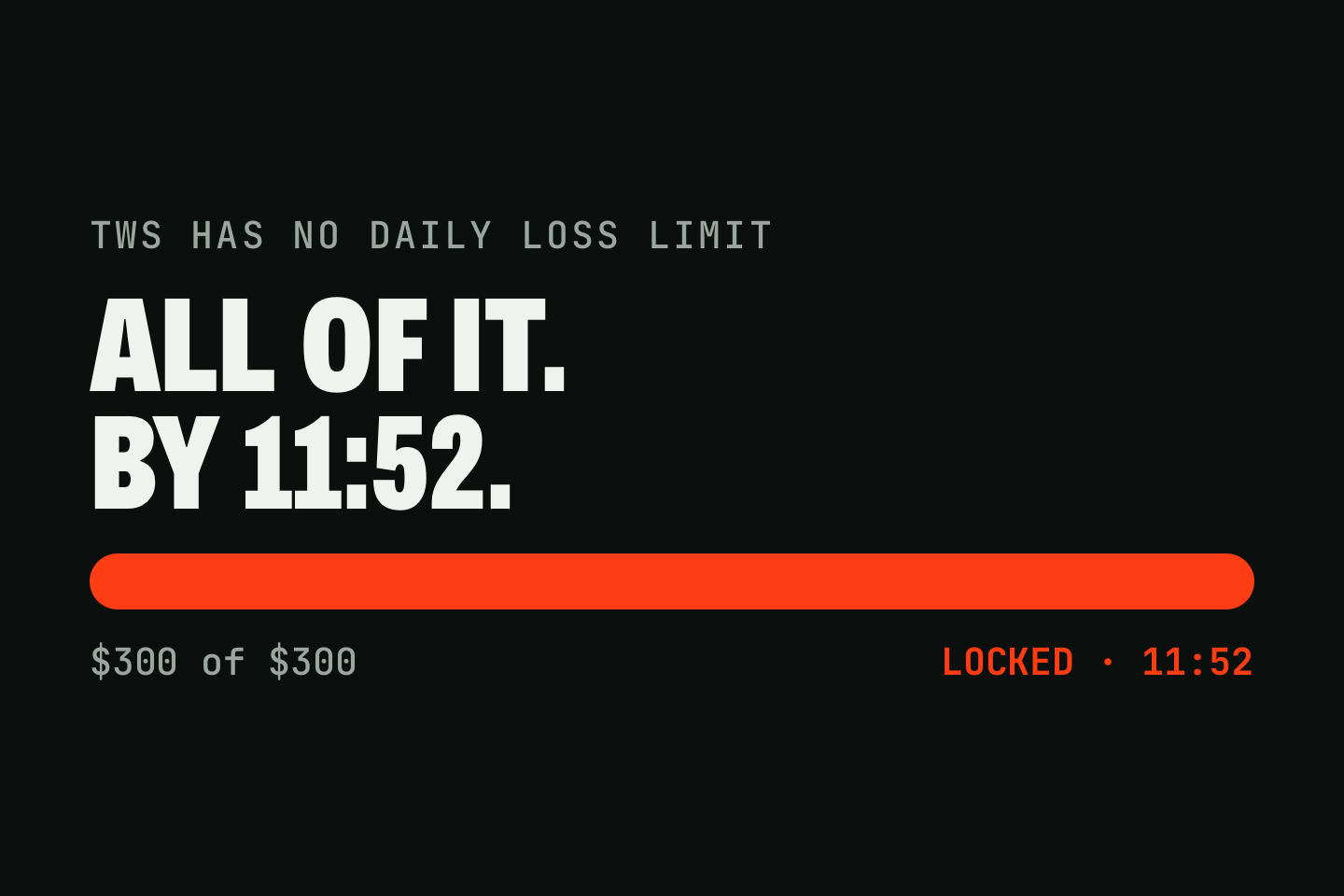 A drawing of a day's loss budget on a dark ground: the words "All of it. By 11:52." over a bar filled end to end in red, with "$300 of $300" under its left end and "Locked · 11:52" under its right. Above it: TWS has no daily loss limit.