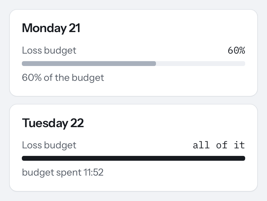 A drawing of two day panels from the app. Monday 21: loss budget 60%, the bar 60% filled in grey, "60% of the budget". Tuesday 22: loss budget "all of it", the bar full in black, "budget spent 11:52".