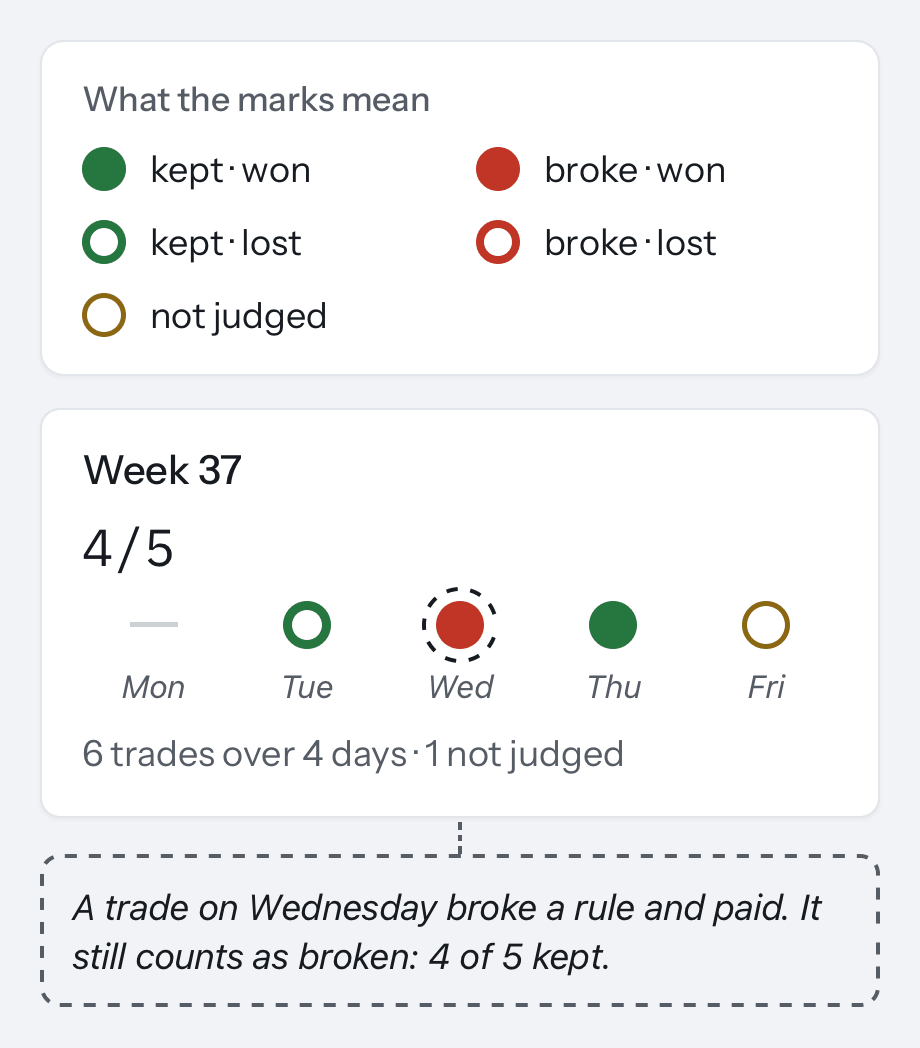 The app's marks: kept · won is a solid green circle, kept · lost a green ring, broke · won a solid red circle, broke · lost a red ring, and not judged a brass ring. Below, a week tile reads "Week 37" and "4/5", with one mark a day: a short grey dash for Monday, no trades; a green ring Tuesday; a solid red circle Wednesday; solid green Thursday; a brass ring Friday; and "6 trades over 4 days · 1 not judged". A dashed note at Wednesday says a trade there broke a rule and paid, and still counts as broken: 4 of 5 kept.
