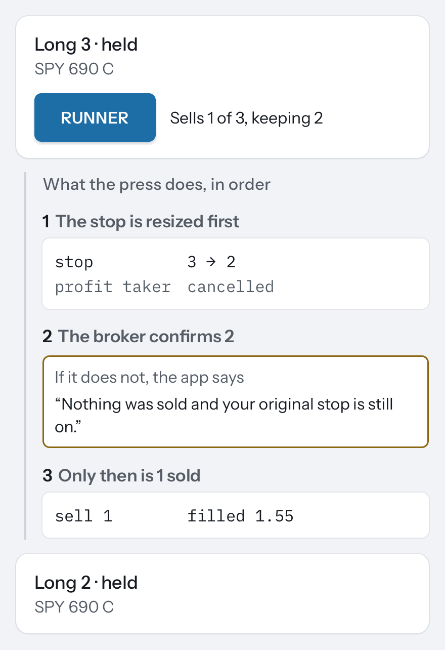 One RUNNER press on a position of Long 3 in SPY 690 C, the key reading "Sells 1 of 3, keeping 2". Step 1: the stop is resized from 3 to 2 and the profit taker cancelled. Step 2: the broker confirms 2; if it does not, the app says "Nothing was sold and your original stop is still on." Step 3: only then is 1 sold, filled at 1.55. After: Long 2, held.