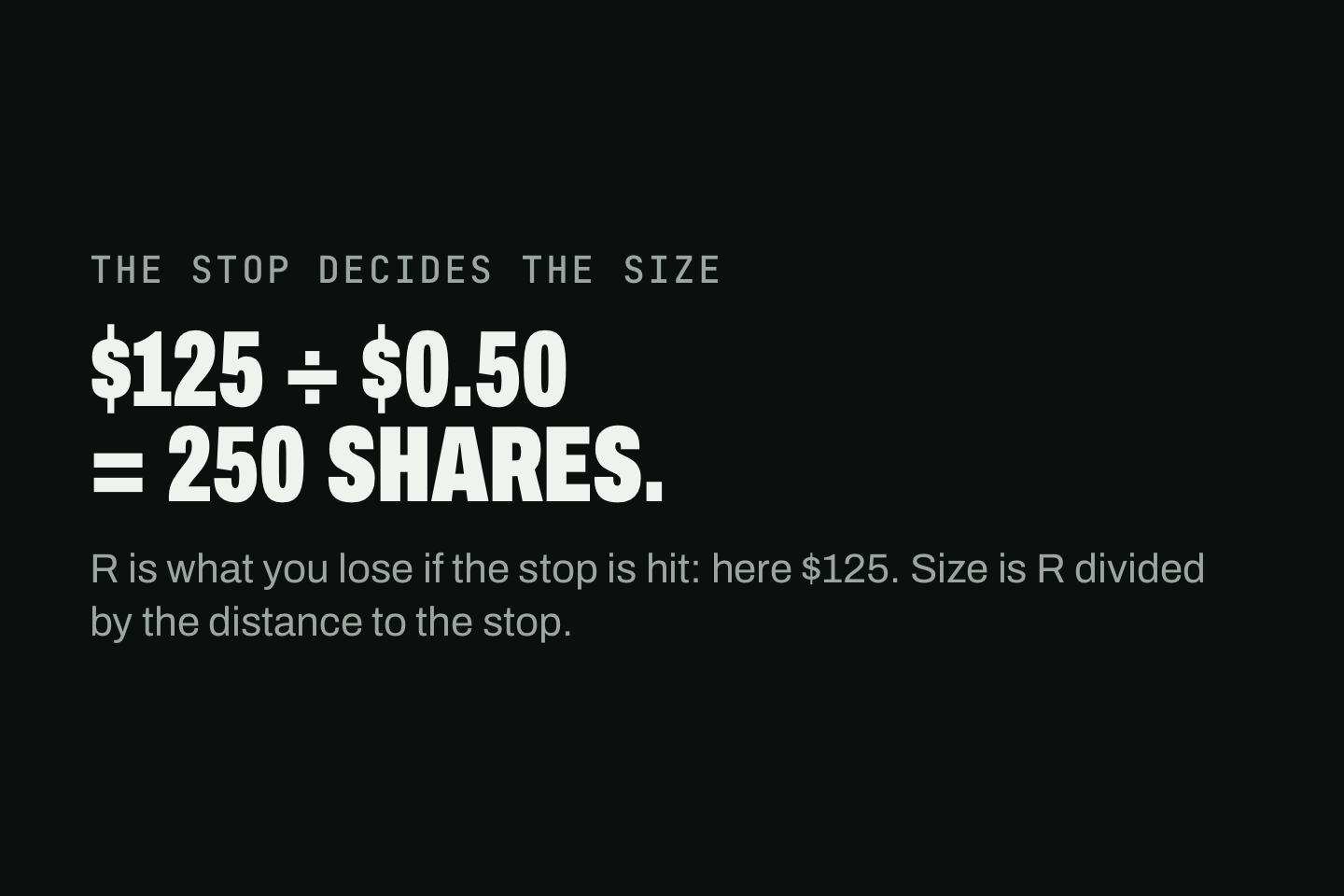 A drawing of position sizing from the stop as one line of arithmetic: $125 divided by $0.50 equals 250 shares. Under it: R is what you lose if the stop is hit, here $125, and size is R divided by the distance to the stop.