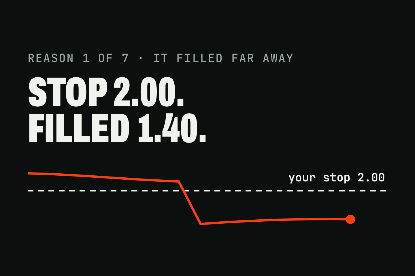 A drawing of a stop that worked and still cost more than planned: a red price line runs above a dashed line marked "your stop 2.00", drops straight through it and settles well below. The words over it read "Stop 2.00. Filled 1.40.", reason 1 of 7, it filled far away.