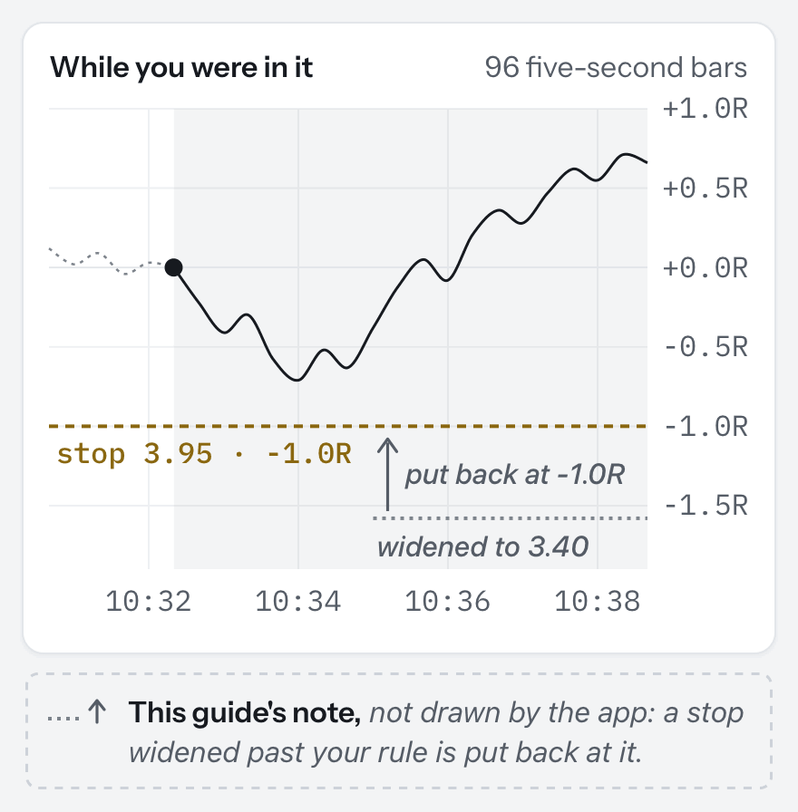 The app's trade chart for one open call, in R: the price line dips toward a dashed gold stop line labelled "stop 3.95 · -1.0R", then recovers. Below it, a grey dotted line keyed as this guide's note, "widened to 3.40", with an arrow back up to the stop.