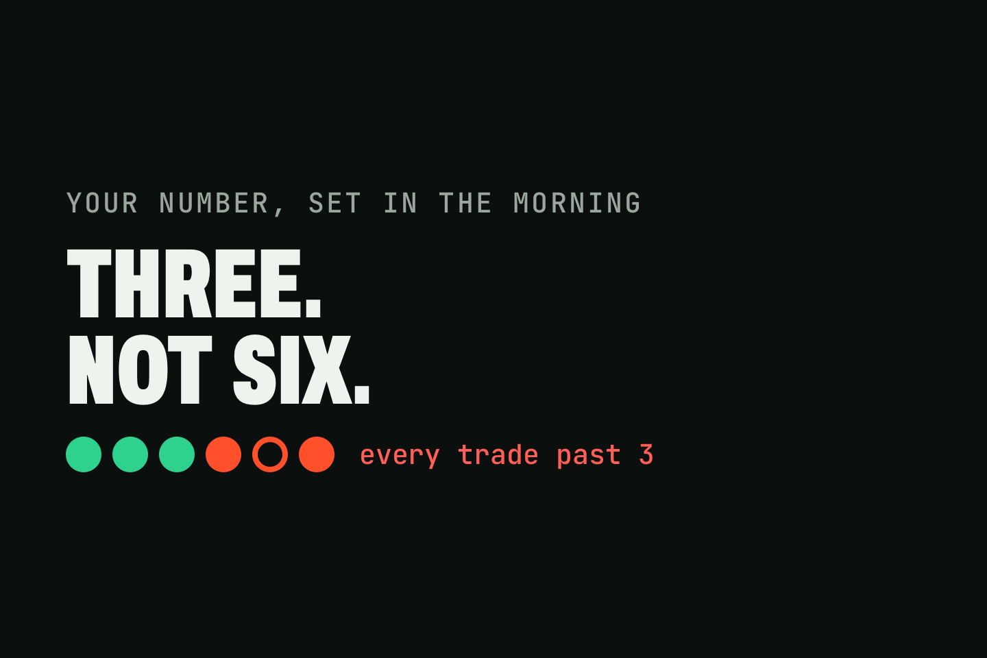 A drawing of six trades as circles under the words "Three. Not six.": three green, then three red marked "every trade past 3". Above it: your number, set in the morning.