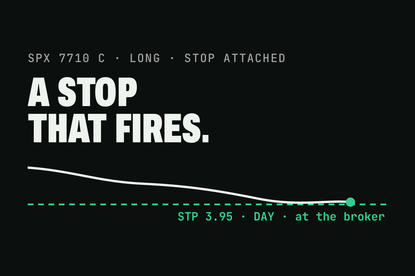 A drawing of one long SPX 7710 call with a stop attached: a price line walks down to a dashed green line marked "STP 3.95 · DAY · at the broker" and ends on it. The words over it read "A stop that fires."