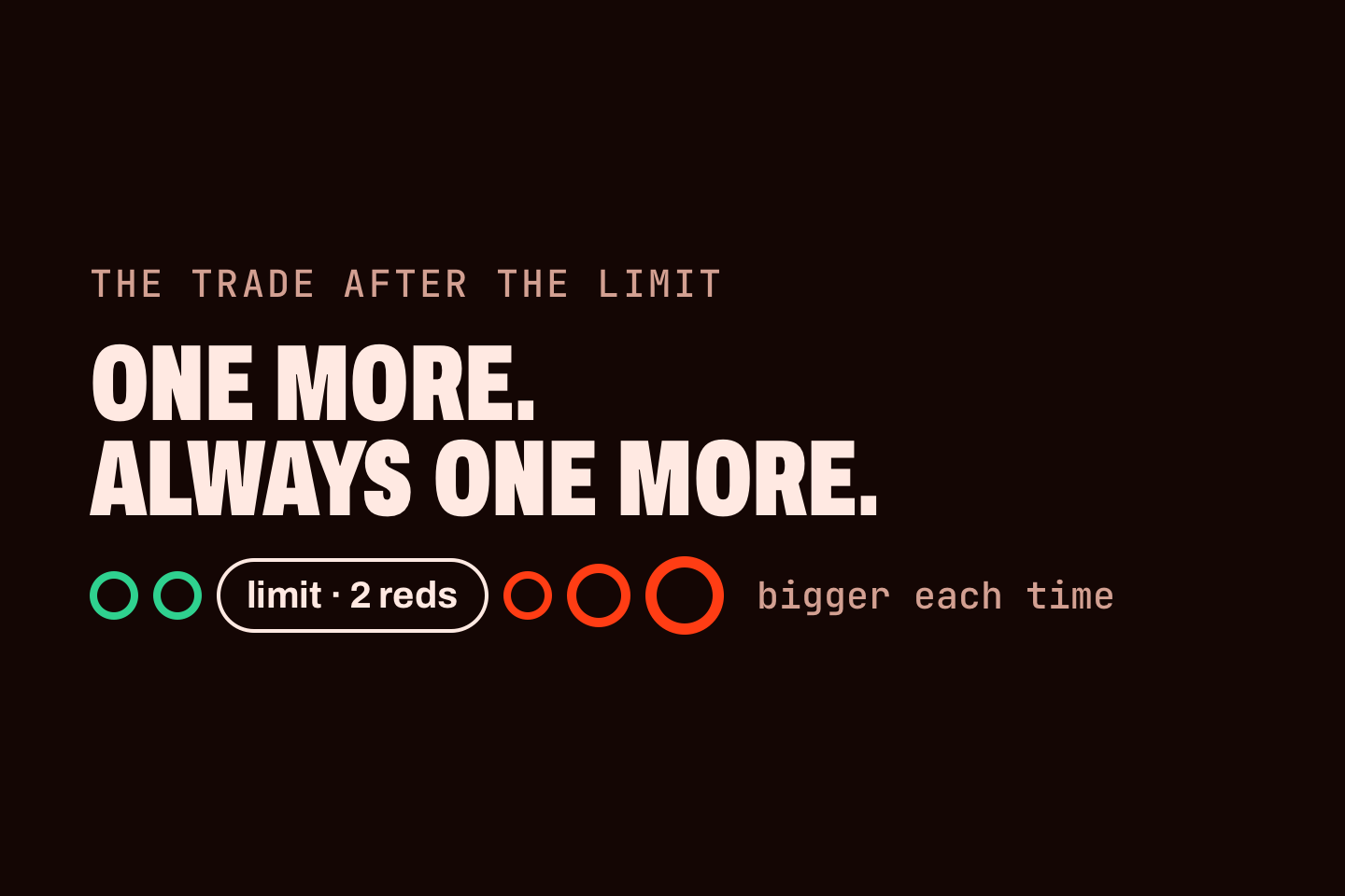 A drawing on a dark red ground of the trade after the limit: two green rings, a label reading "limit · 2 reds", then three red rings, each larger than the last, marked "bigger each time". The words over them read "One more. Always one more."
