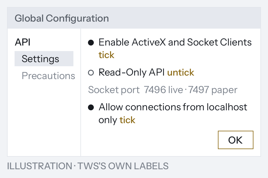A drawing of Trader Workstation's API settings as Degen Pro's setup shows them: Global Configuration, API, Settings selected; Enable ActiveX and Socket Clients, tick; Read-Only API, untick; Socket port 7496 live, 7497 paper; Allow connections from localhost only, tick; an OK button. Under it: Illustration, TWS's own labels.